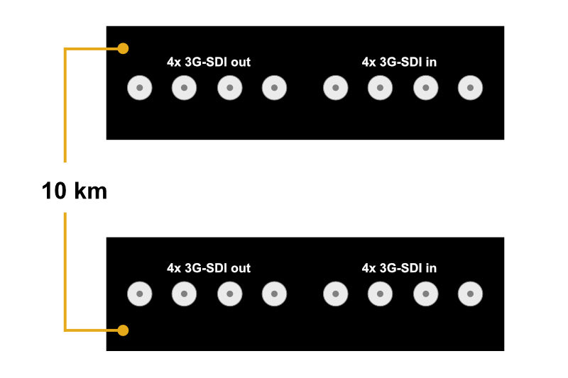 SDI 3G-SDI Multiplexer Fiber Extender mieten