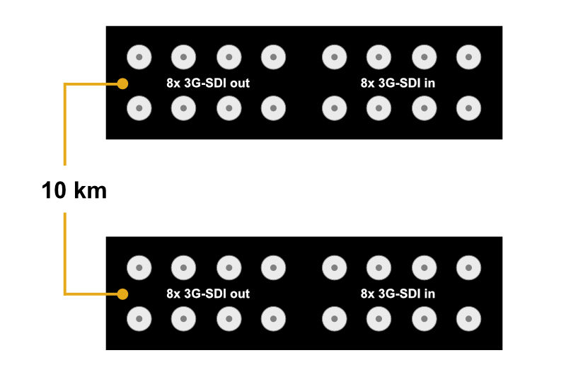 SDI 3G-SDI Multiplexer Fiber Extender mieten